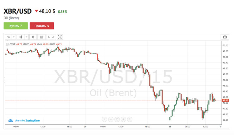 Где торгуют нефтью какой выбрать дц форекс