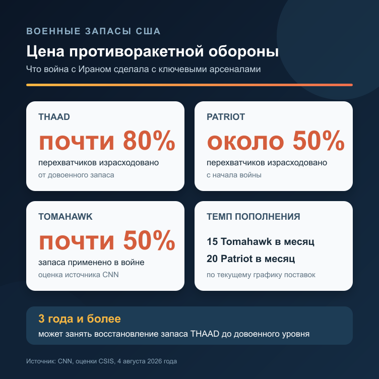 Как война с Ираном сократила запасы американских перехватчиков