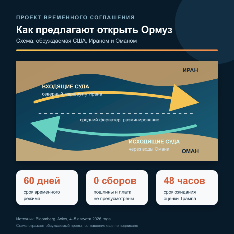Проект временной схемы судоходства через Ормузский пролив