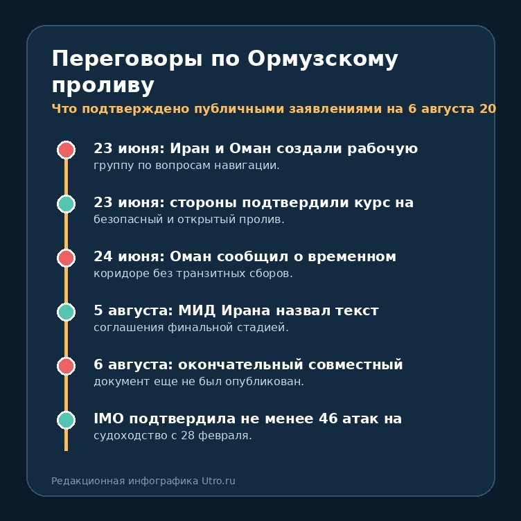 Переговоры по Ормузскому проливу