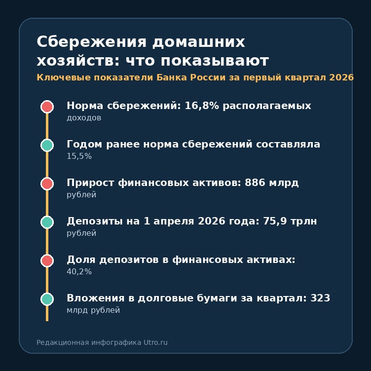 Сбережения домашних хозяйств: что показывают данные