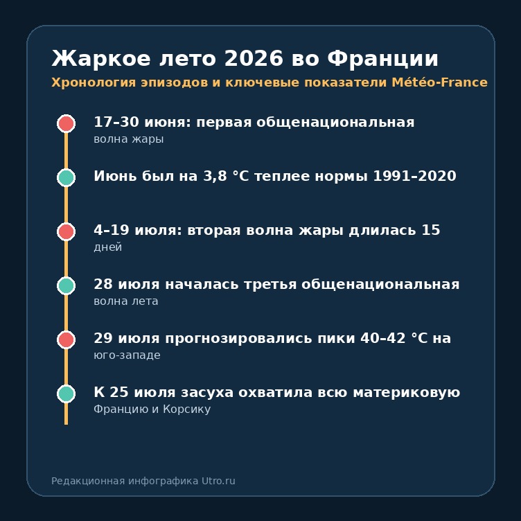 Жаркое лето 2026 во Франции