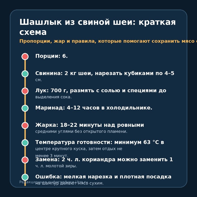 Шашлык из свиной шеи: краткая схема