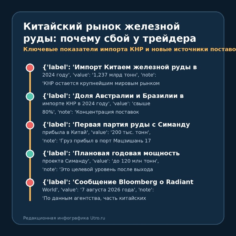 Китайский рынок железной руды: почему сбой у трейдера заметен отрасли
