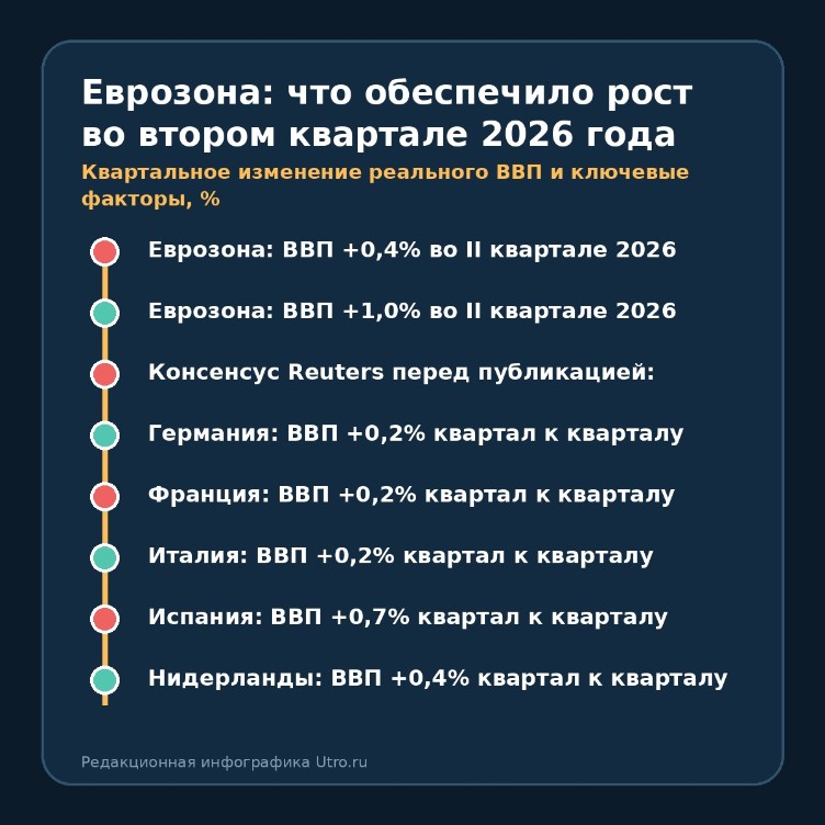 Еврозона: что обеспечило рост во втором квартале 2026 года