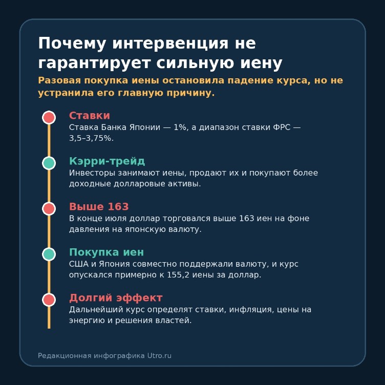 Почему интервенция не гарантирует сильную иену