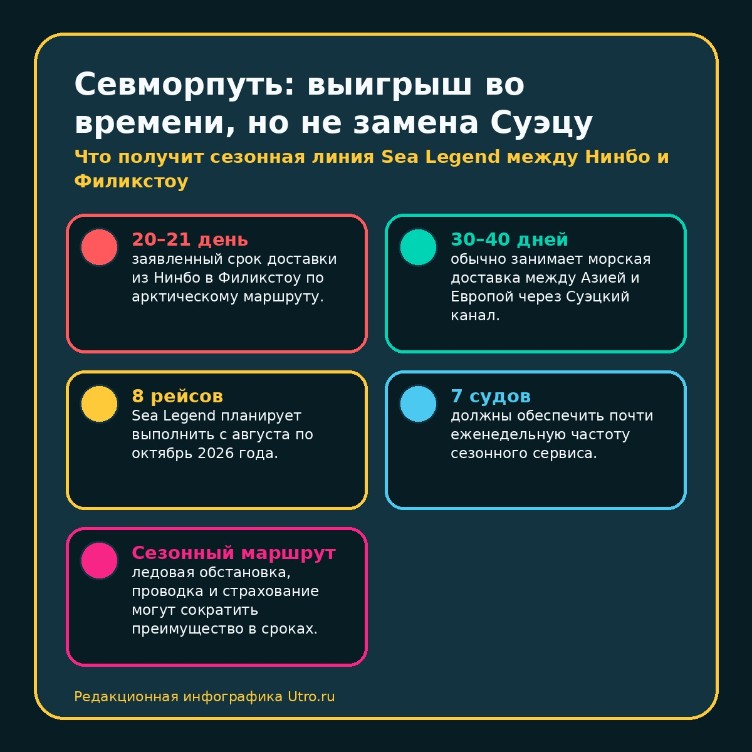 Севморпуть: выигрыш во времени, но не замена Суэцу