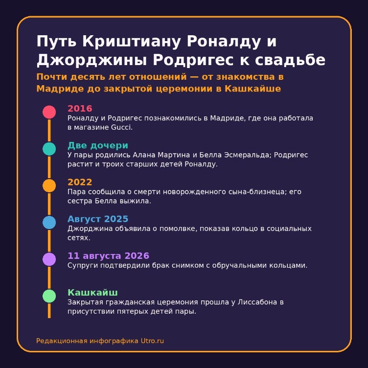 Путь Криштиану Роналду и Джорджины Родригес к свадьбе