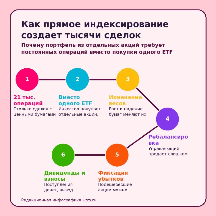 Как прямое индексирование создает тысячи сделок