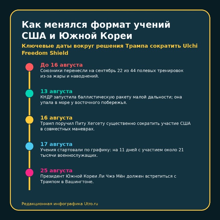 Как менялся формат учений США и Южной Кореи