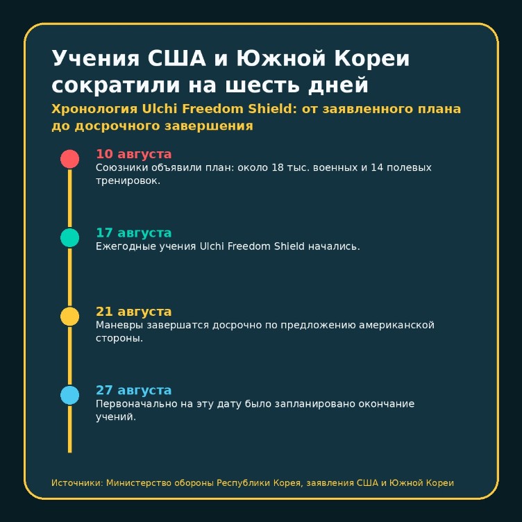 Учения США и Южной Кореи сократили на шесть дней