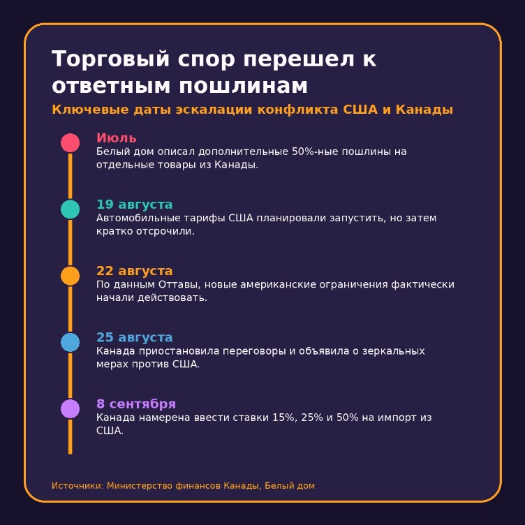 Торговый спор перешел к ответным пошлинам