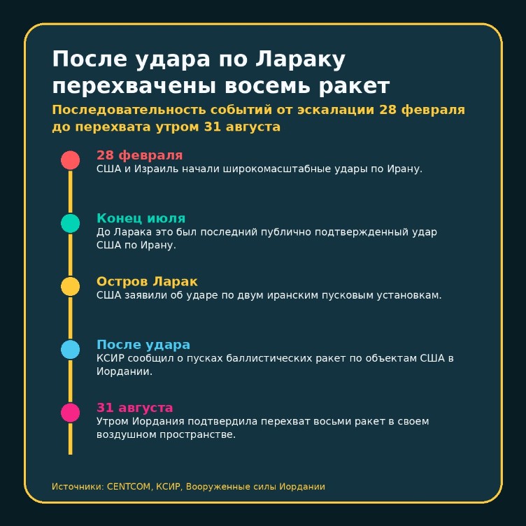 После удара по Лараку перехвачены восемь ракет